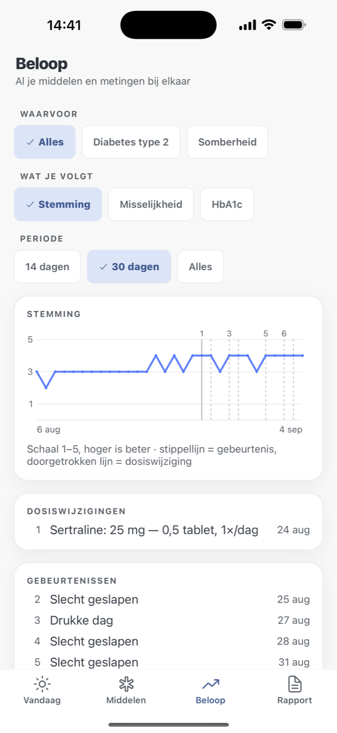 Het scherm Beloop: een grafiek van Stemming over 30 dagen met een genummerde dosiswijziging en gebeurtenissen als lijnen.